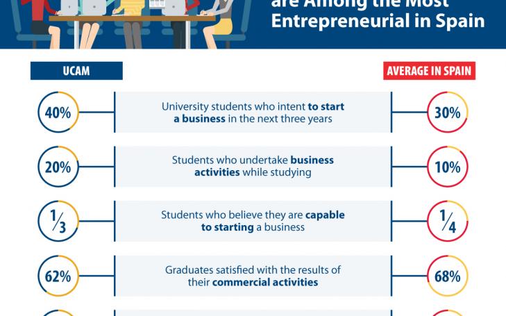 UCAM graduates create twice as many companies as the average for university students in Spain UCAM graduates create twice as many companies as the average for university students in Spain