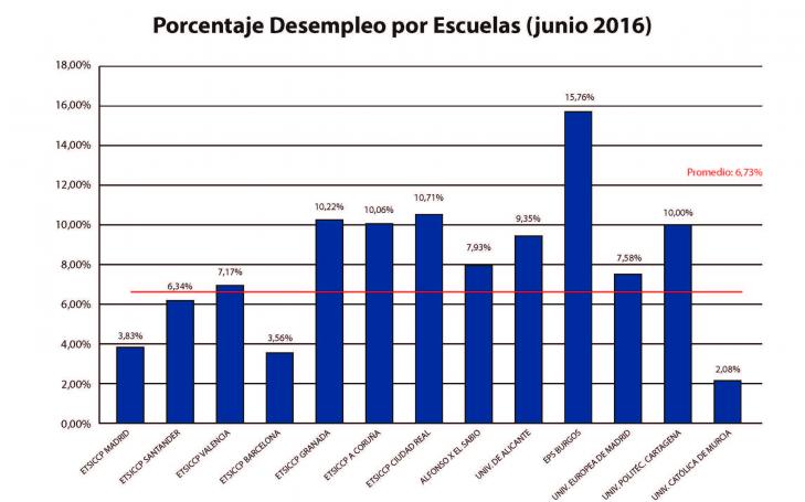 UCAM Civil Engineers enjoy the highest employment rate in Spain, 98% UCAM Civil Engineers enjoy the highest employment rate in Spain, 98%