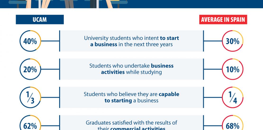 UCAM graduates create twice as many companies as the average for university students in Spain UCAM graduates create twice as many companies as the average for university students in Spain