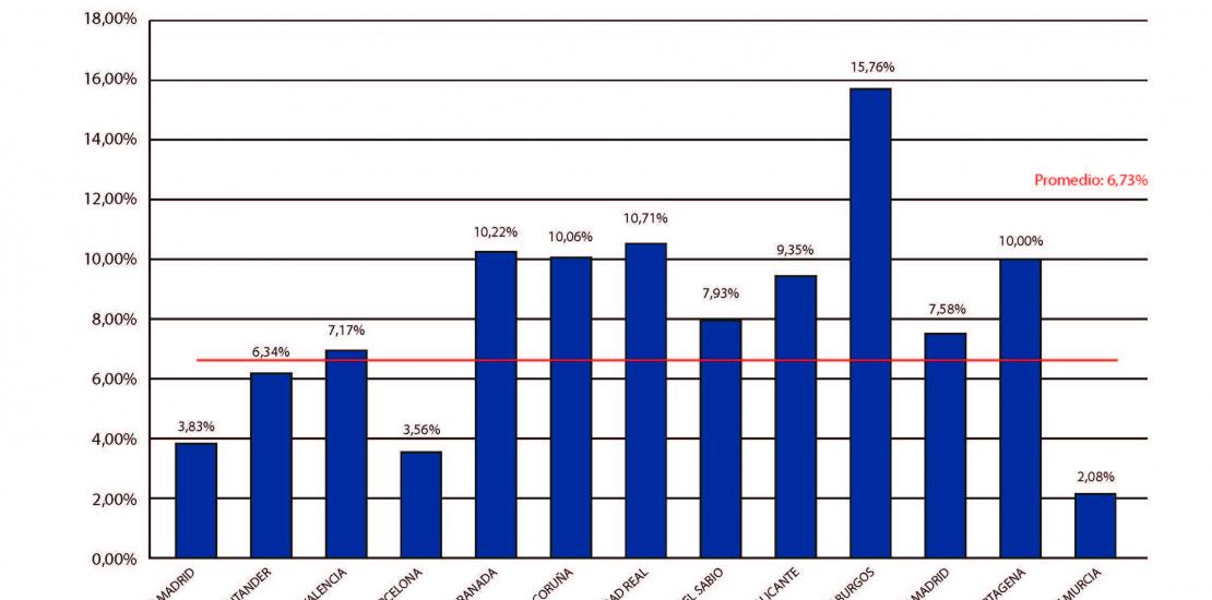 UCAM Civil Engineers enjoy the highest employment rate in Spain, 98% UCAM Civil Engineers enjoy the highest employment rate in Spain, 98%