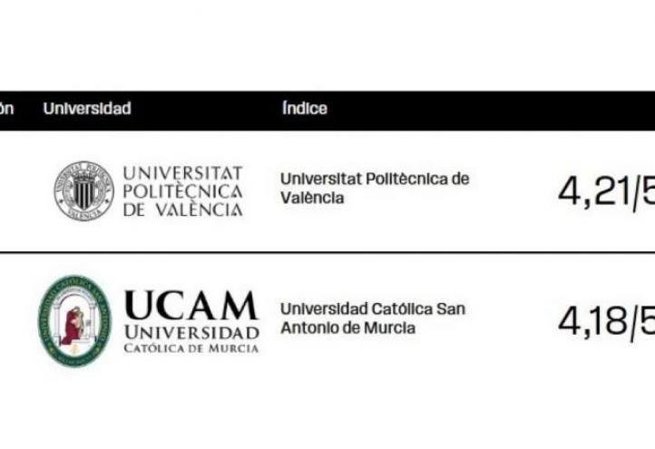UCAM Catholic University of Murcia Ranks Among Spain’s Top Universities for Student Satisfaction