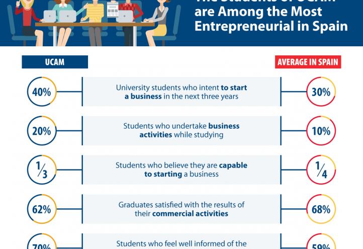 UCAM graduates create twice as many companies as the average for university students in Spain