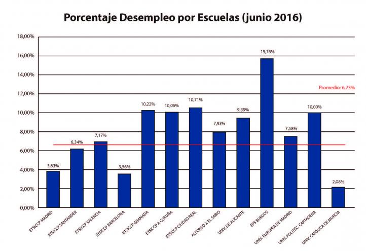 UCAM Civil Engineers enjoy the highest employment rate in Spain, 98%